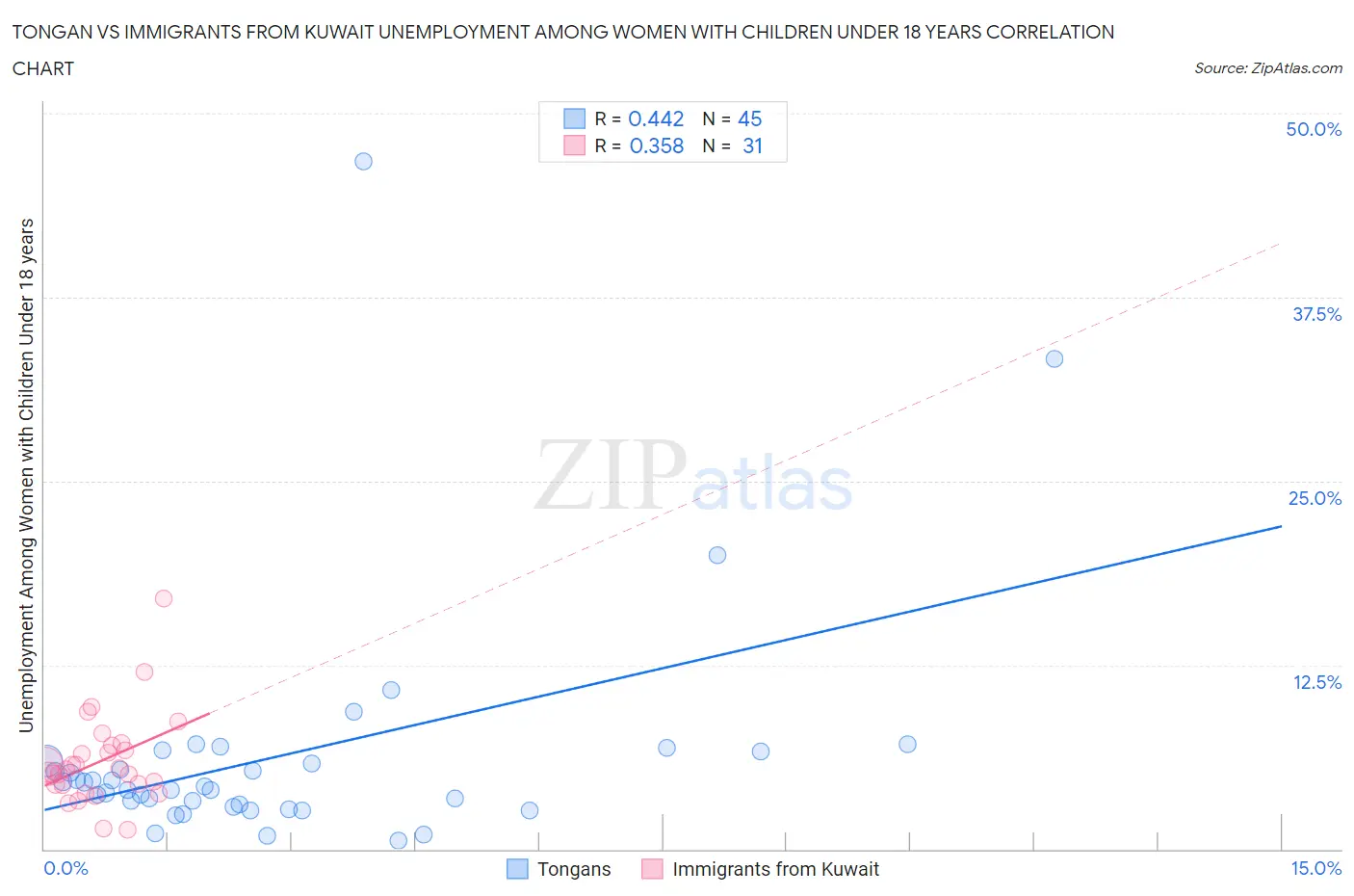 Tongan vs Immigrants from Kuwait Unemployment Among Women with Children Under 18 years