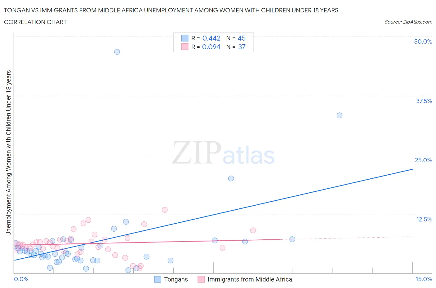 Tongan vs Immigrants from Middle Africa Unemployment Among Women with Children Under 18 years