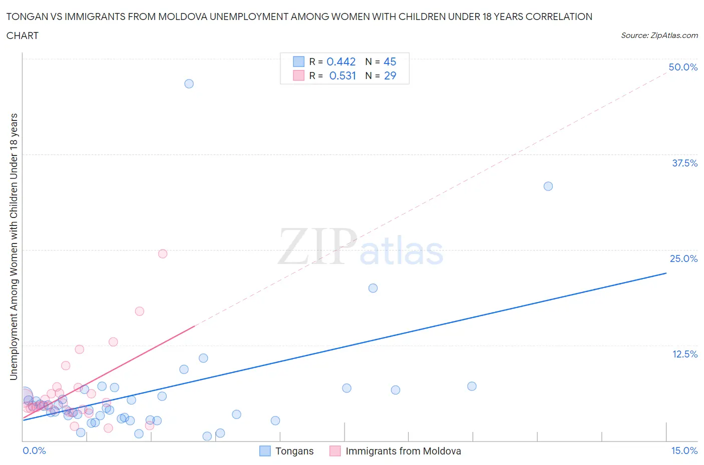 Tongan vs Immigrants from Moldova Unemployment Among Women with Children Under 18 years