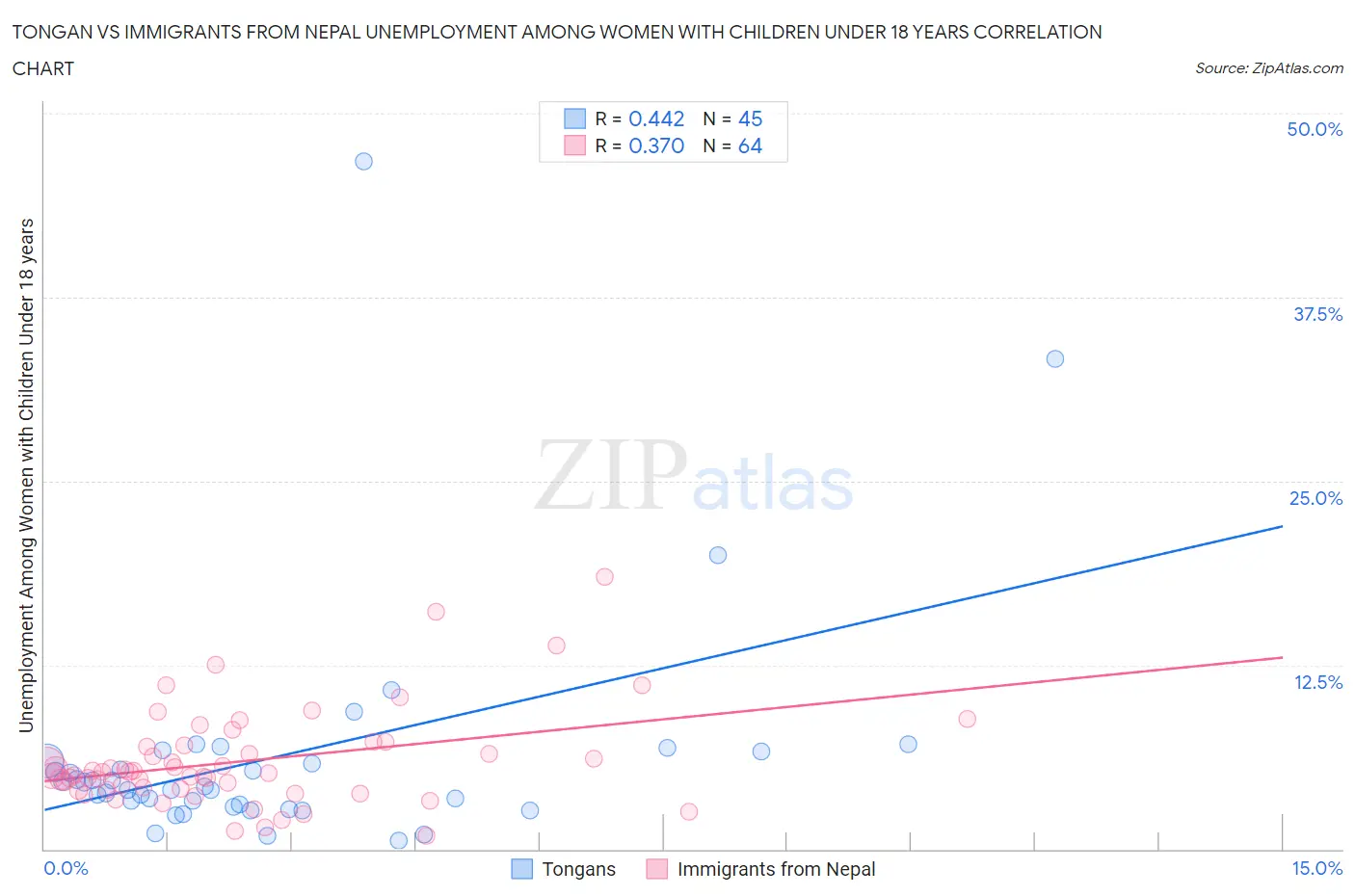 Tongan vs Immigrants from Nepal Unemployment Among Women with Children Under 18 years