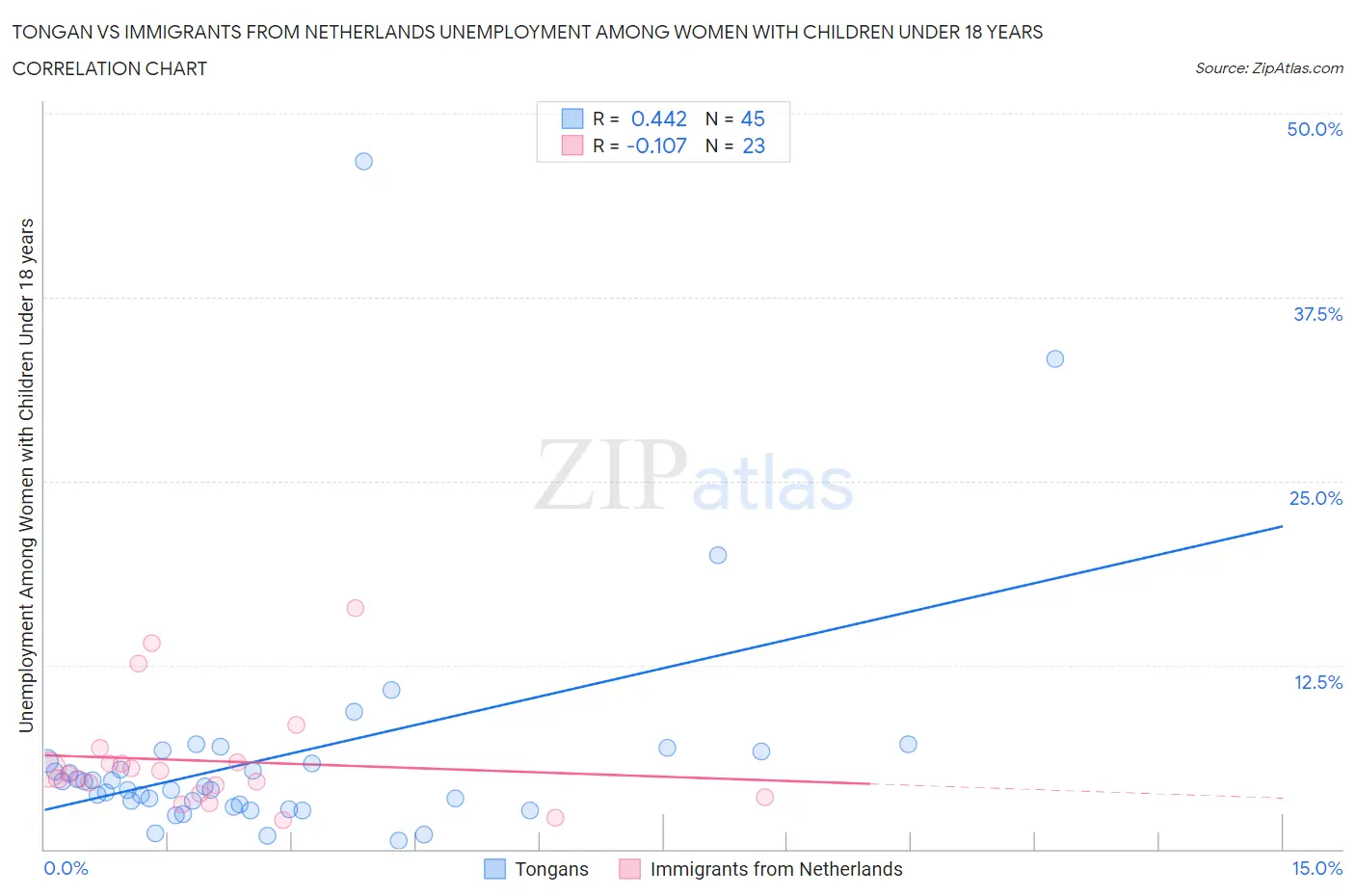 Tongan vs Immigrants from Netherlands Unemployment Among Women with Children Under 18 years