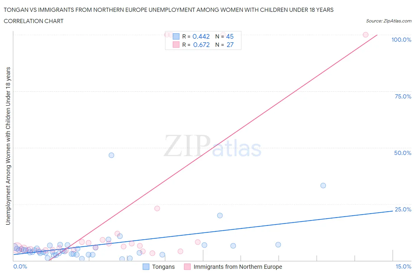 Tongan vs Immigrants from Northern Europe Unemployment Among Women with Children Under 18 years