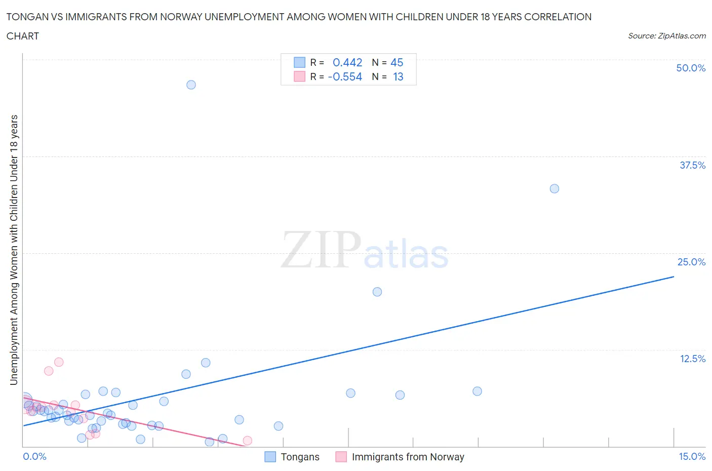 Tongan vs Immigrants from Norway Unemployment Among Women with Children Under 18 years