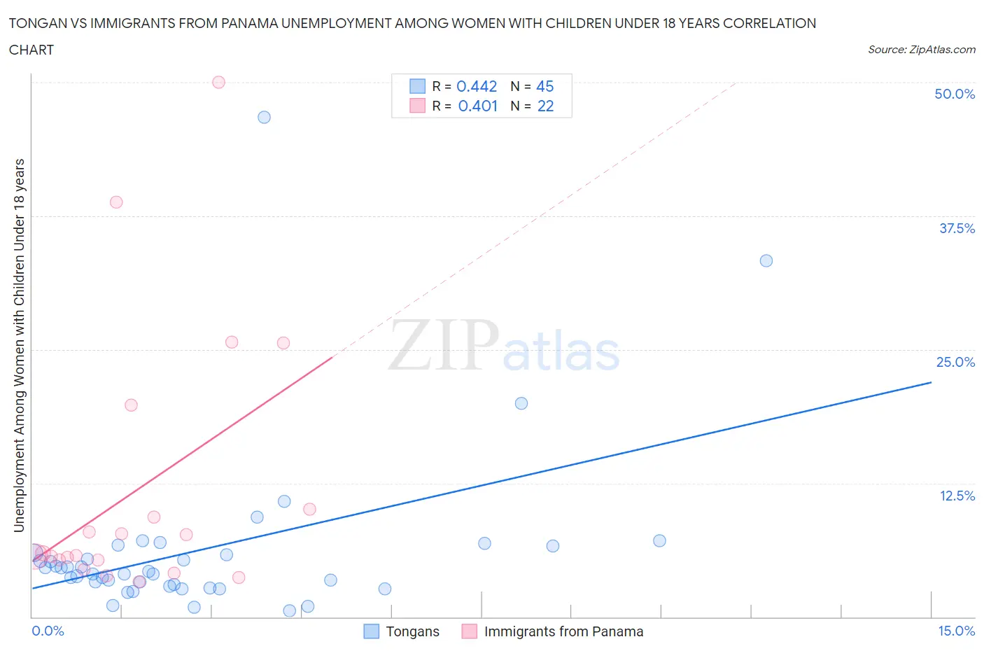 Tongan vs Immigrants from Panama Unemployment Among Women with Children Under 18 years