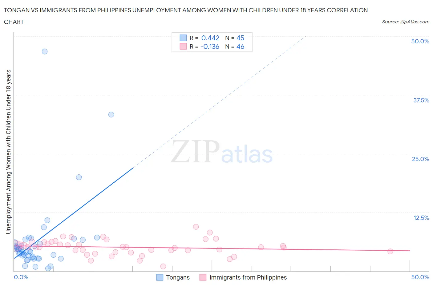 Tongan vs Immigrants from Philippines Unemployment Among Women with Children Under 18 years