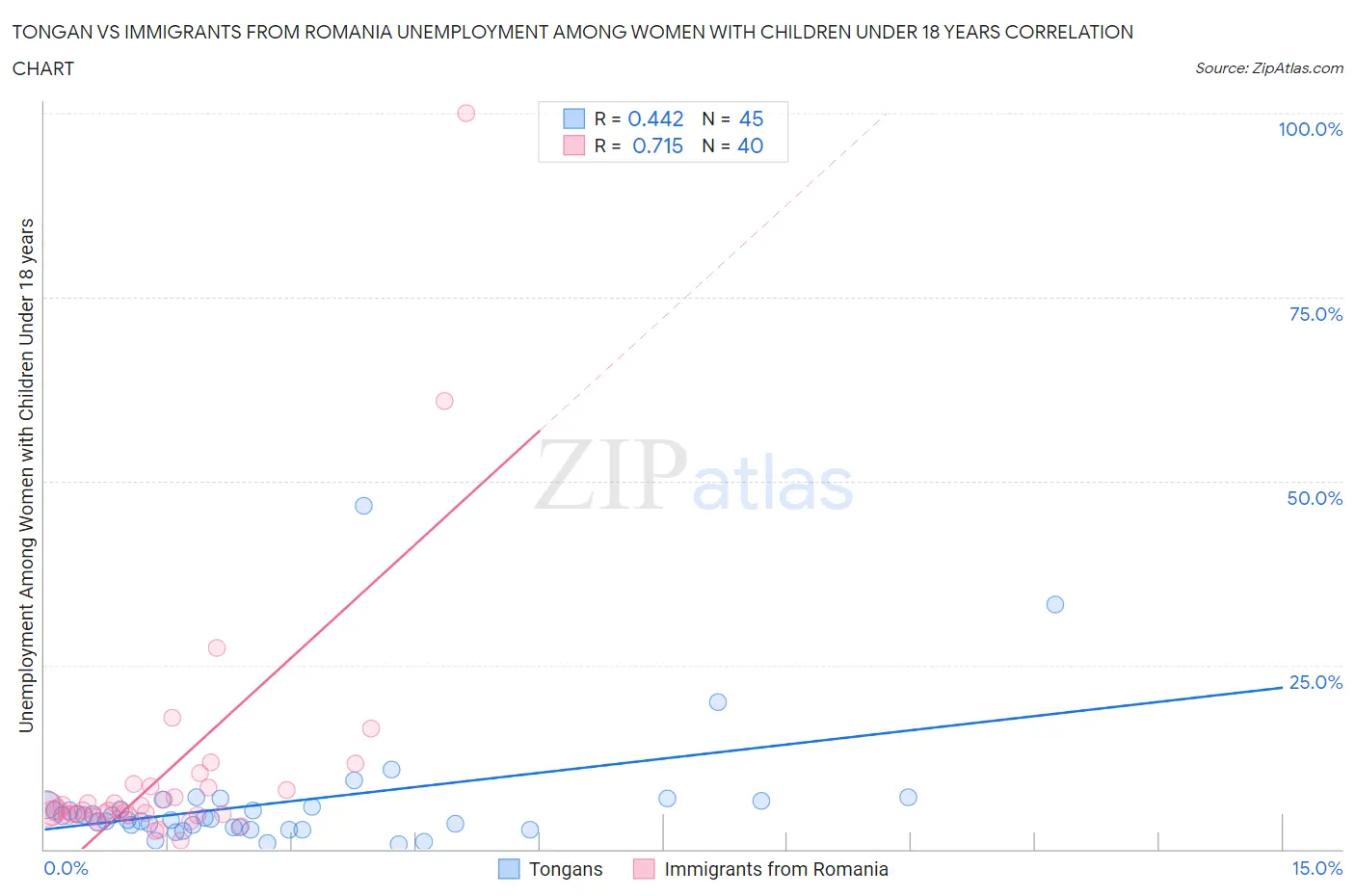 Tongan vs Immigrants from Romania Unemployment Among Women with Children Under 18 years