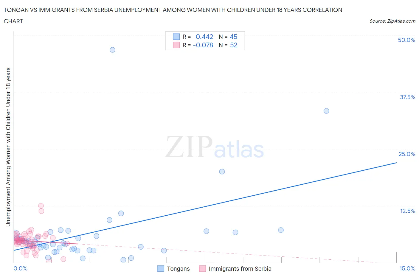 Tongan vs Immigrants from Serbia Unemployment Among Women with Children Under 18 years