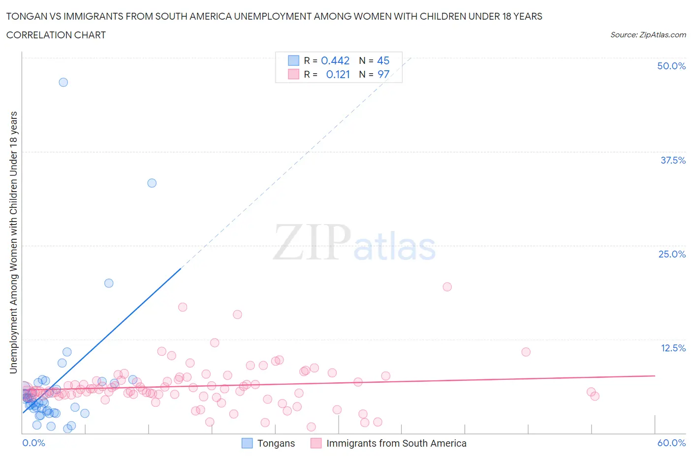 Tongan vs Immigrants from South America Unemployment Among Women with Children Under 18 years