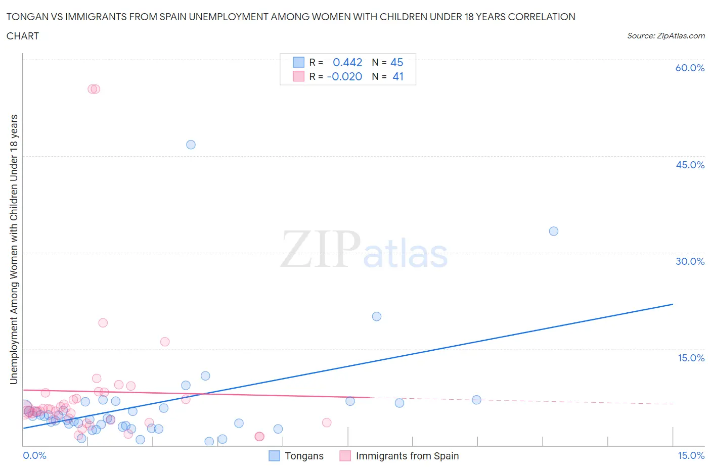 Tongan vs Immigrants from Spain Unemployment Among Women with Children Under 18 years