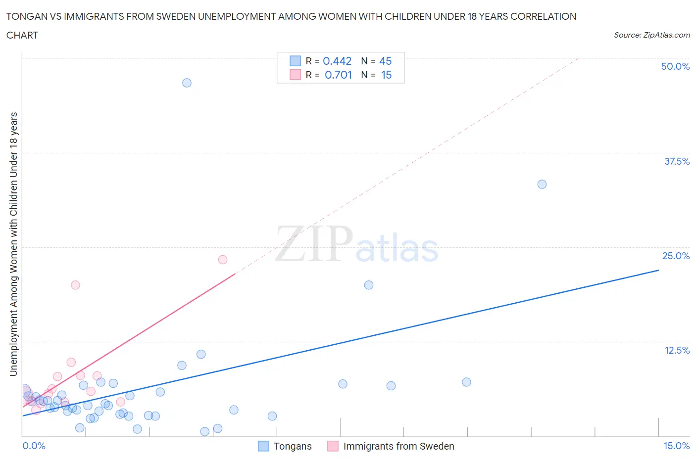 Tongan vs Immigrants from Sweden Unemployment Among Women with Children Under 18 years