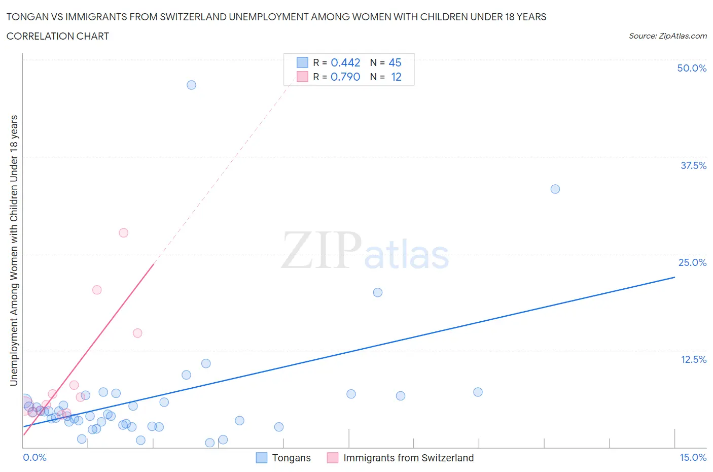 Tongan vs Immigrants from Switzerland Unemployment Among Women with Children Under 18 years