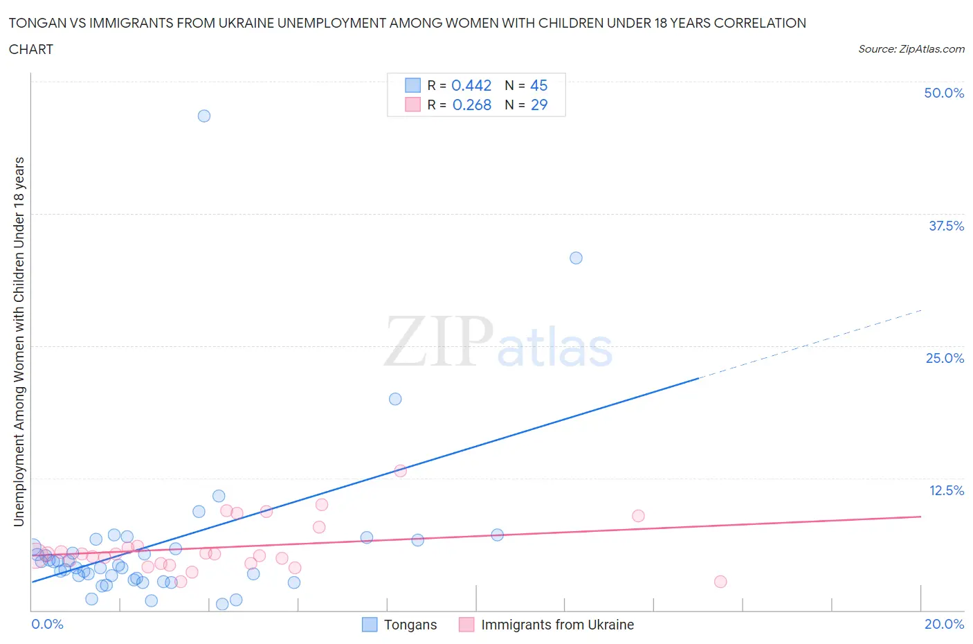 Tongan vs Immigrants from Ukraine Unemployment Among Women with Children Under 18 years