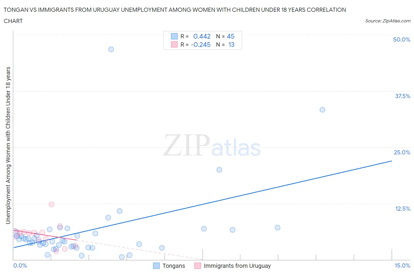 Tongan vs Immigrants from Uruguay Unemployment Among Women with Children Under 18 years