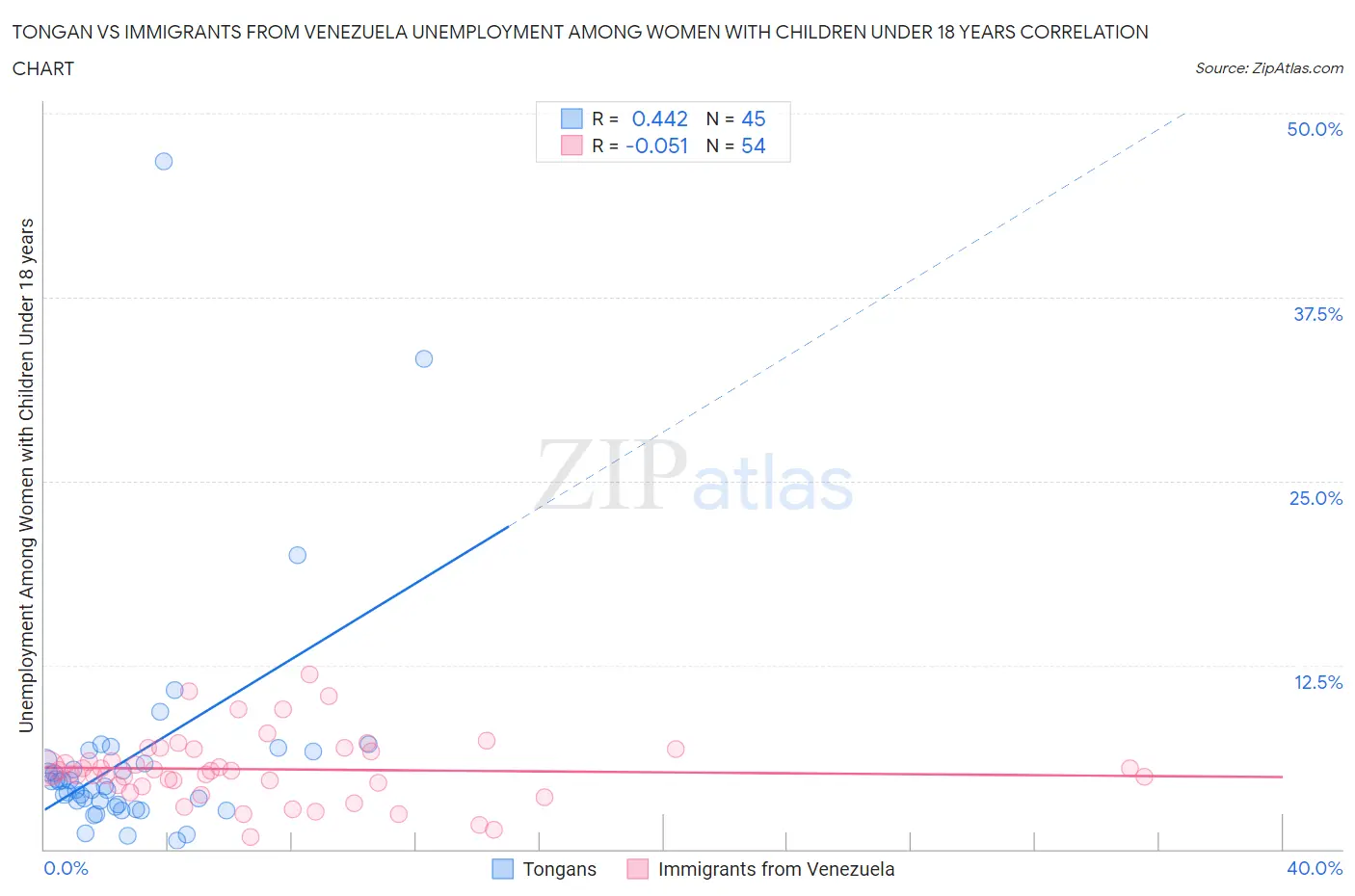 Tongan vs Immigrants from Venezuela Unemployment Among Women with Children Under 18 years