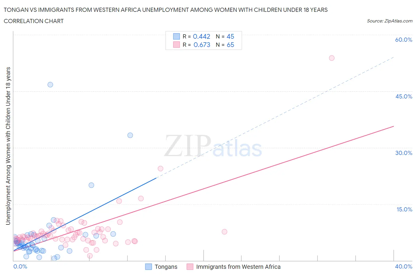 Tongan vs Immigrants from Western Africa Unemployment Among Women with Children Under 18 years