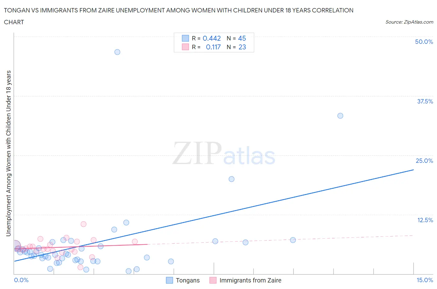 Tongan vs Immigrants from Zaire Unemployment Among Women with Children Under 18 years