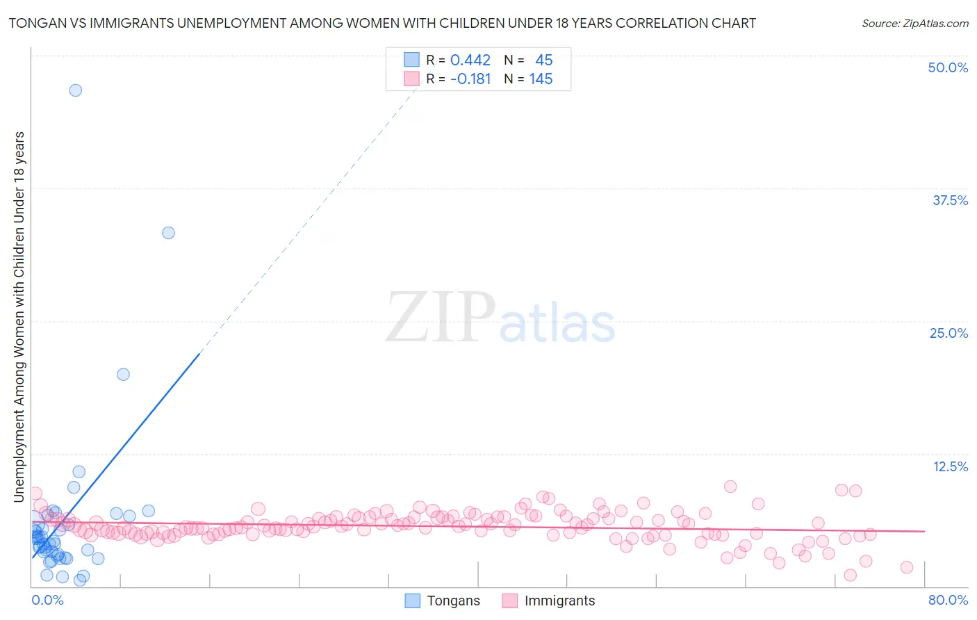 Tongan vs Immigrants Unemployment Among Women with Children Under 18 years