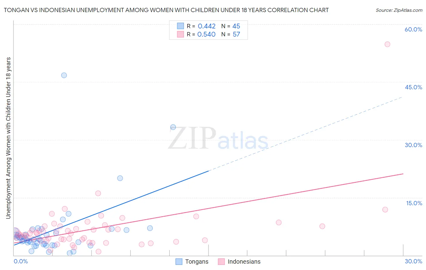 Tongan vs Indonesian Unemployment Among Women with Children Under 18 years