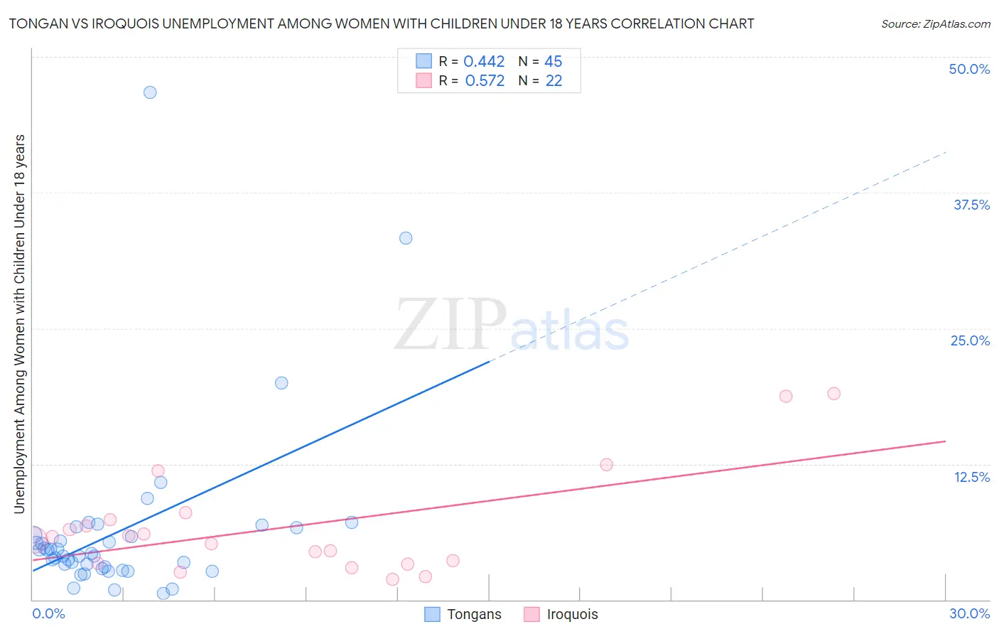 Tongan vs Iroquois Unemployment Among Women with Children Under 18 years