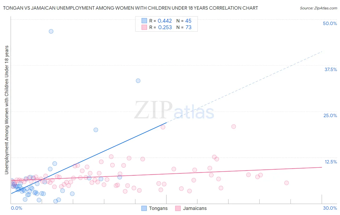 Tongan vs Jamaican Unemployment Among Women with Children Under 18 years