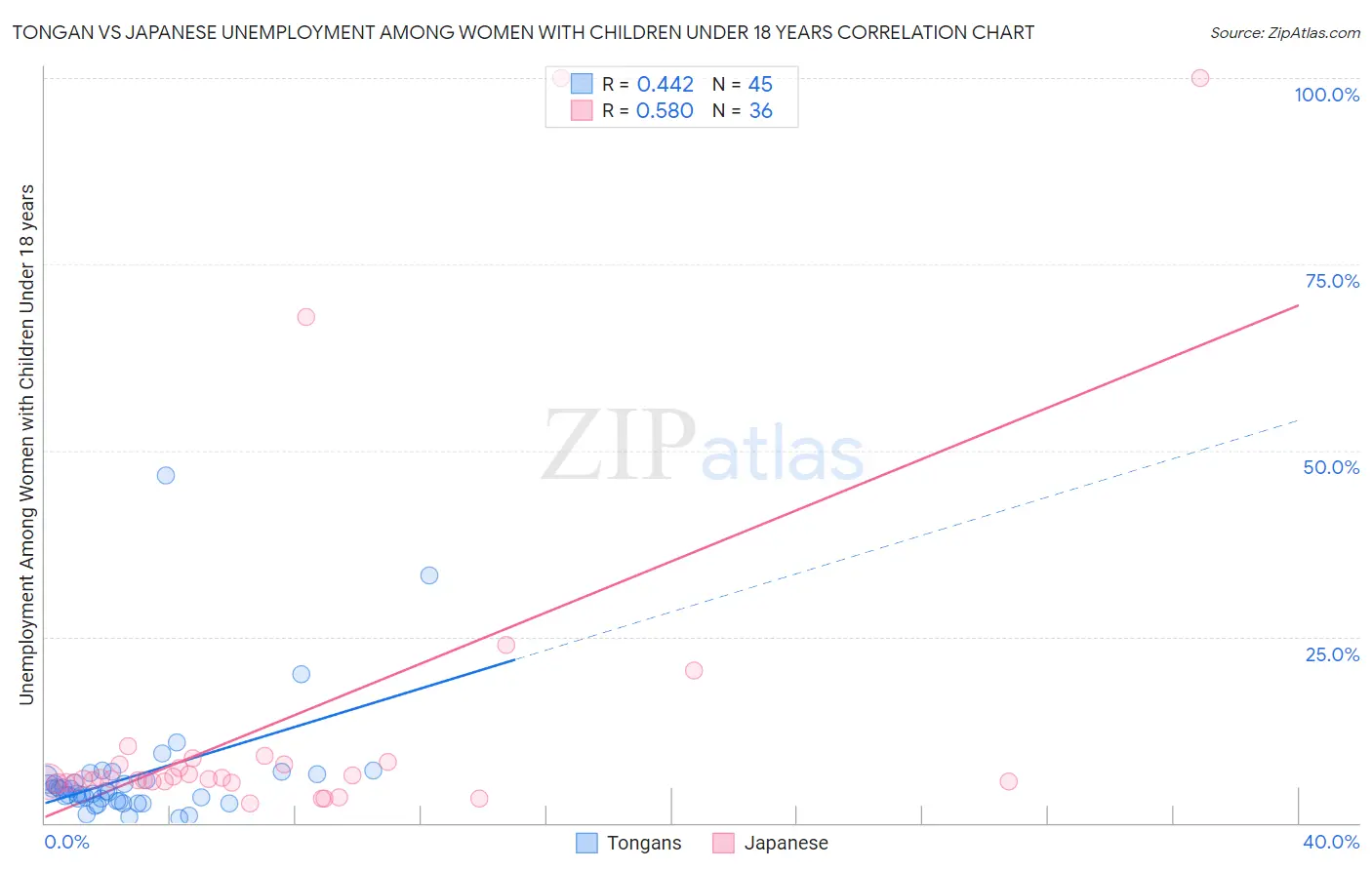 Tongan vs Japanese Unemployment Among Women with Children Under 18 years