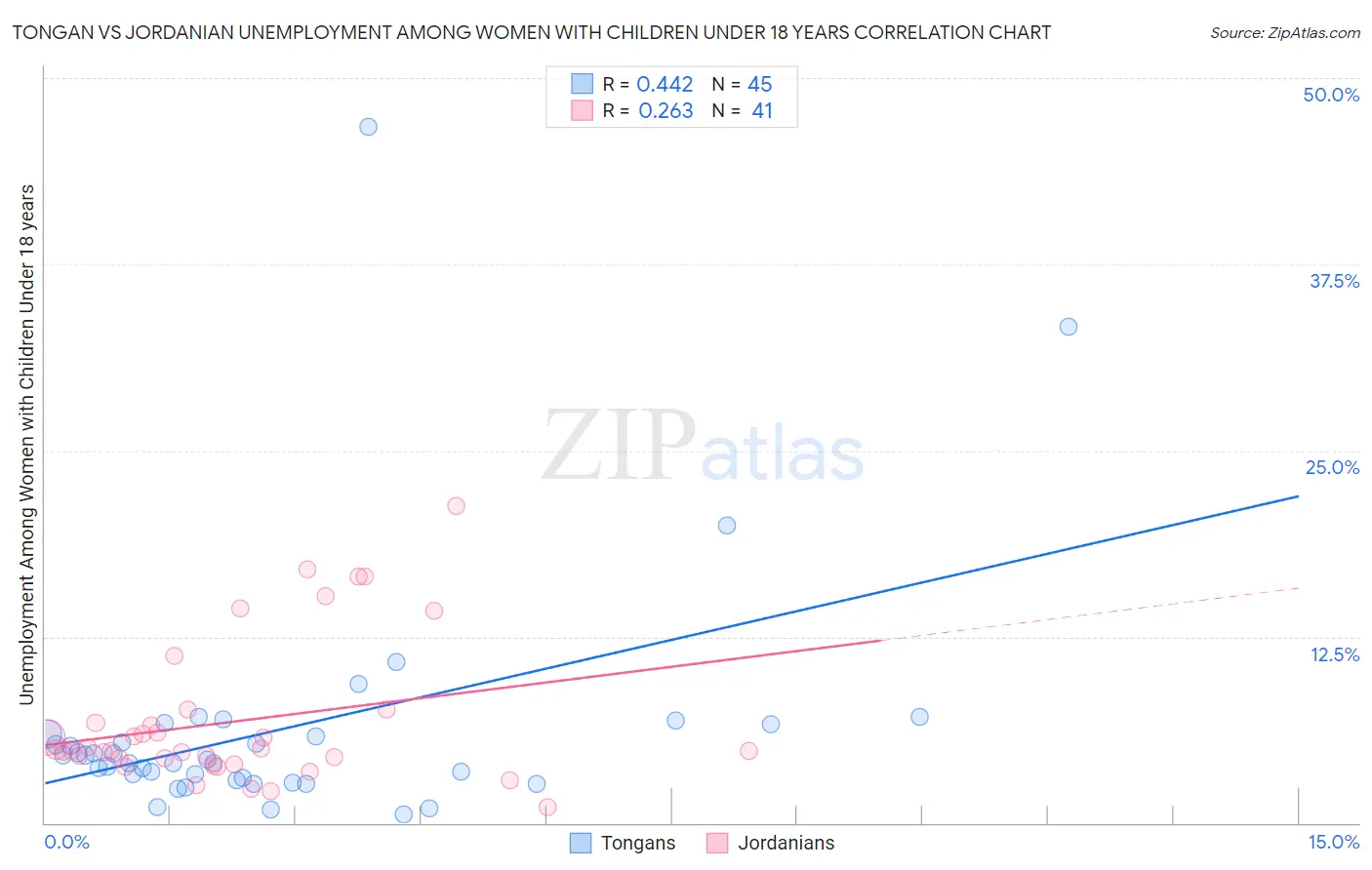Tongan vs Jordanian Unemployment Among Women with Children Under 18 years