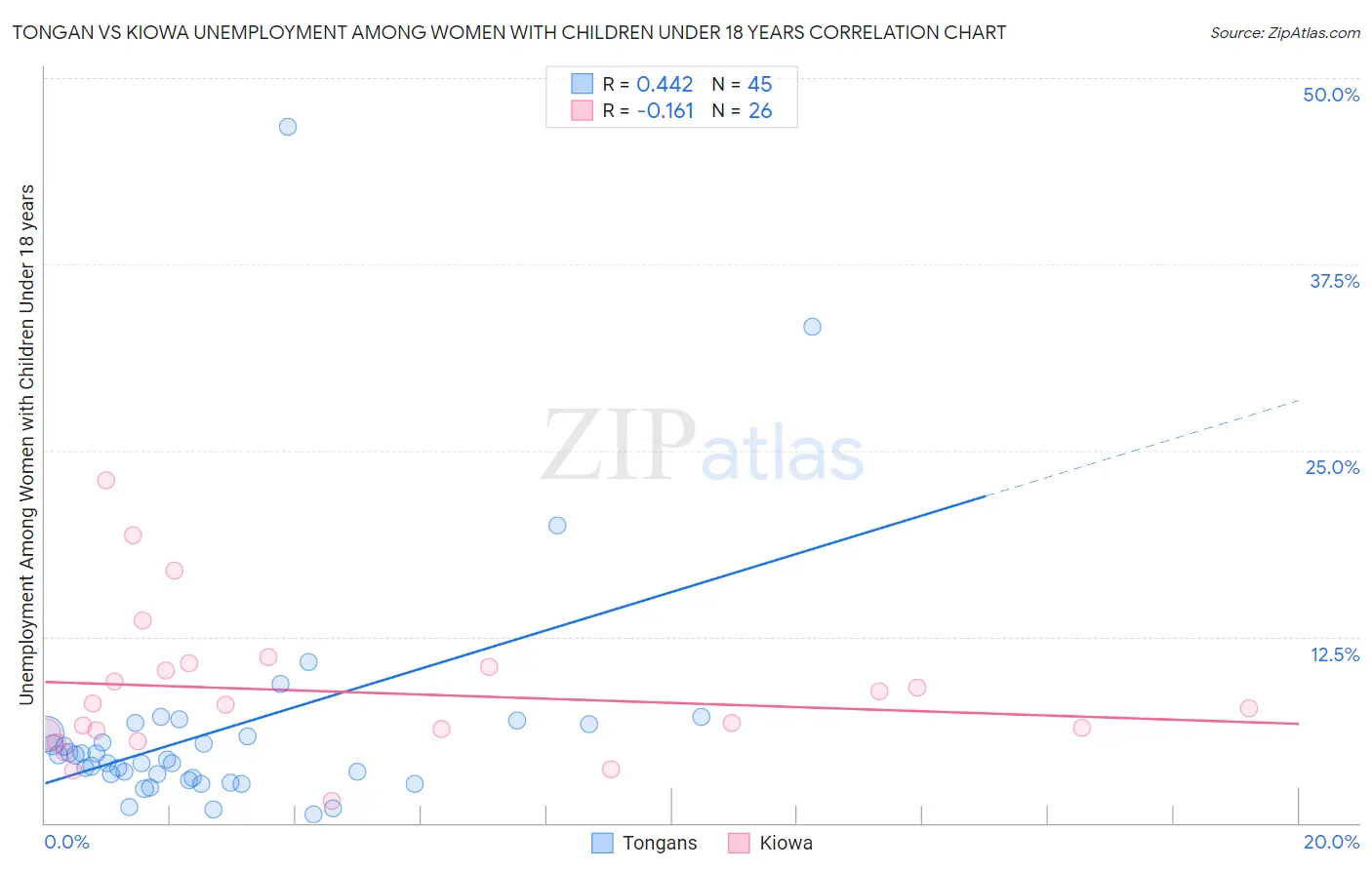 Tongan vs Kiowa Unemployment Among Women with Children Under 18 years