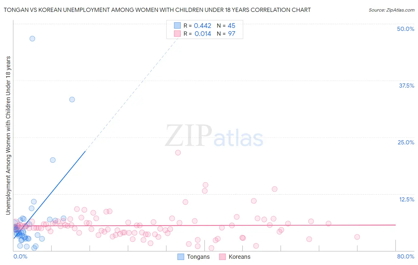 Tongan vs Korean Unemployment Among Women with Children Under 18 years