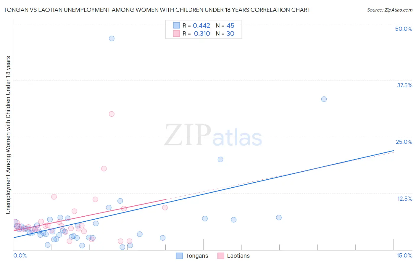 Tongan vs Laotian Unemployment Among Women with Children Under 18 years