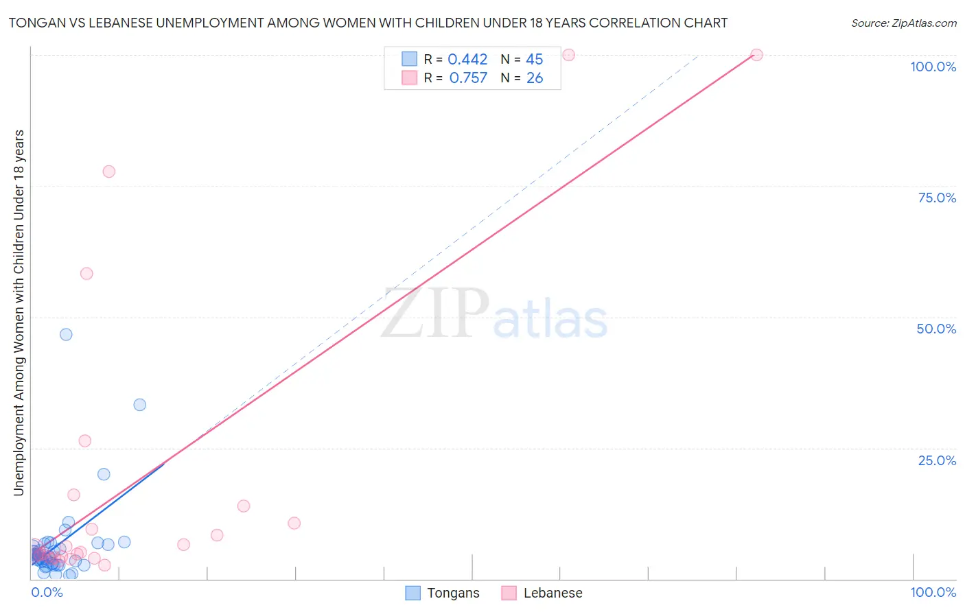 Tongan vs Lebanese Unemployment Among Women with Children Under 18 years