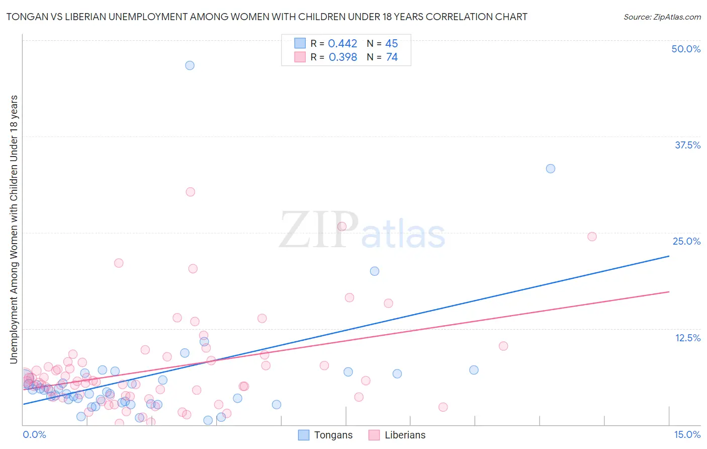 Tongan vs Liberian Unemployment Among Women with Children Under 18 years