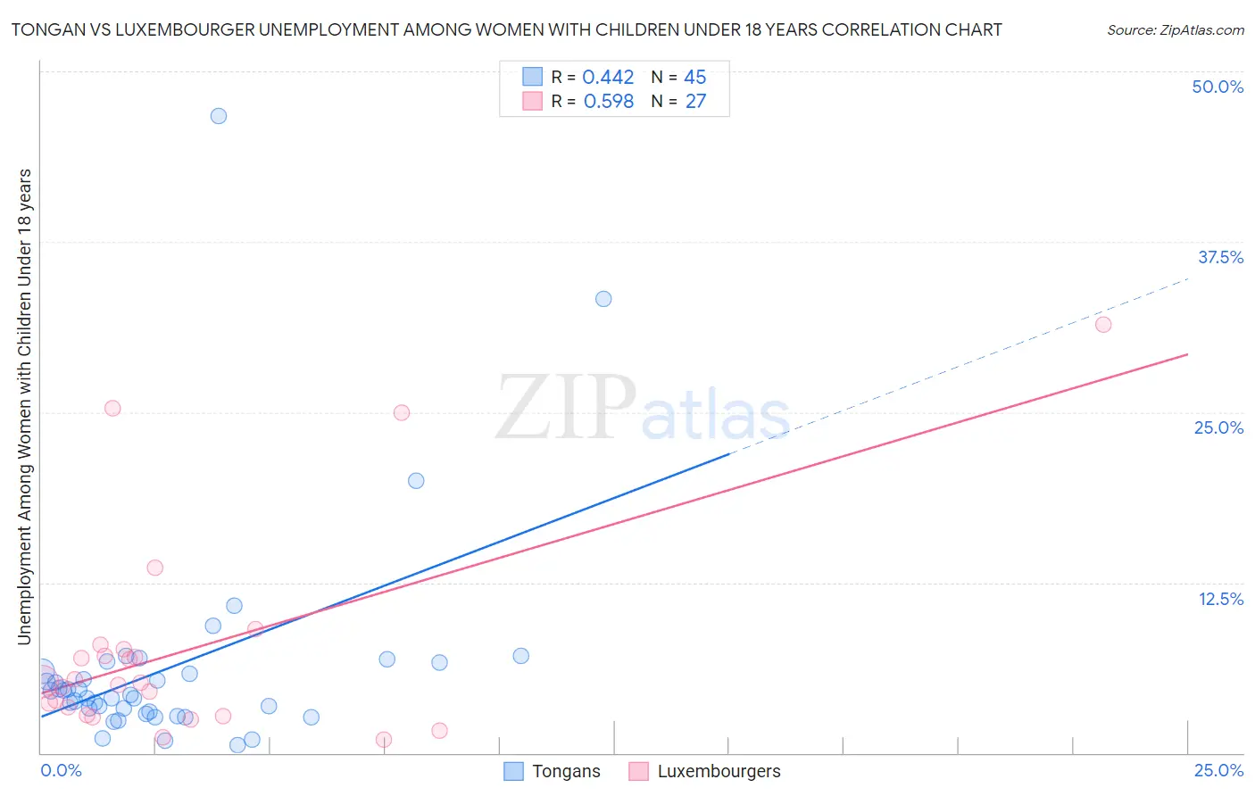 Tongan vs Luxembourger Unemployment Among Women with Children Under 18 years
