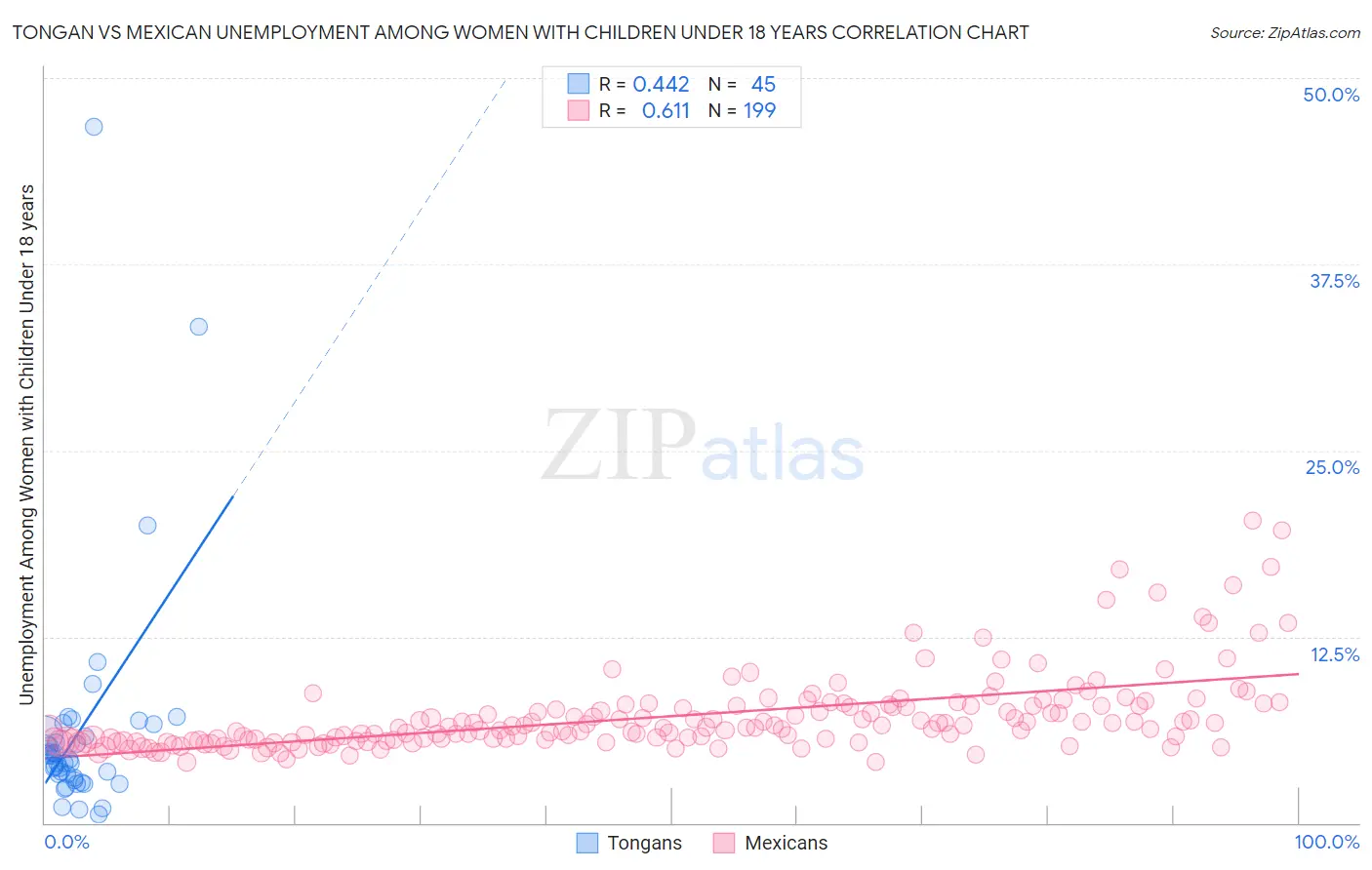 Tongan vs Mexican Unemployment Among Women with Children Under 18 years