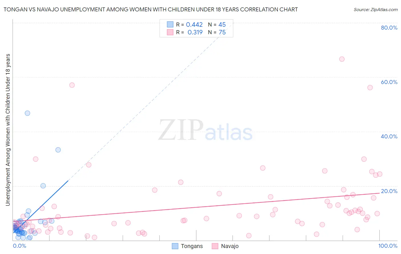 Tongan vs Navajo Unemployment Among Women with Children Under 18 years