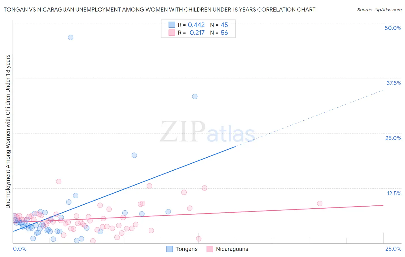 Tongan vs Nicaraguan Unemployment Among Women with Children Under 18 years