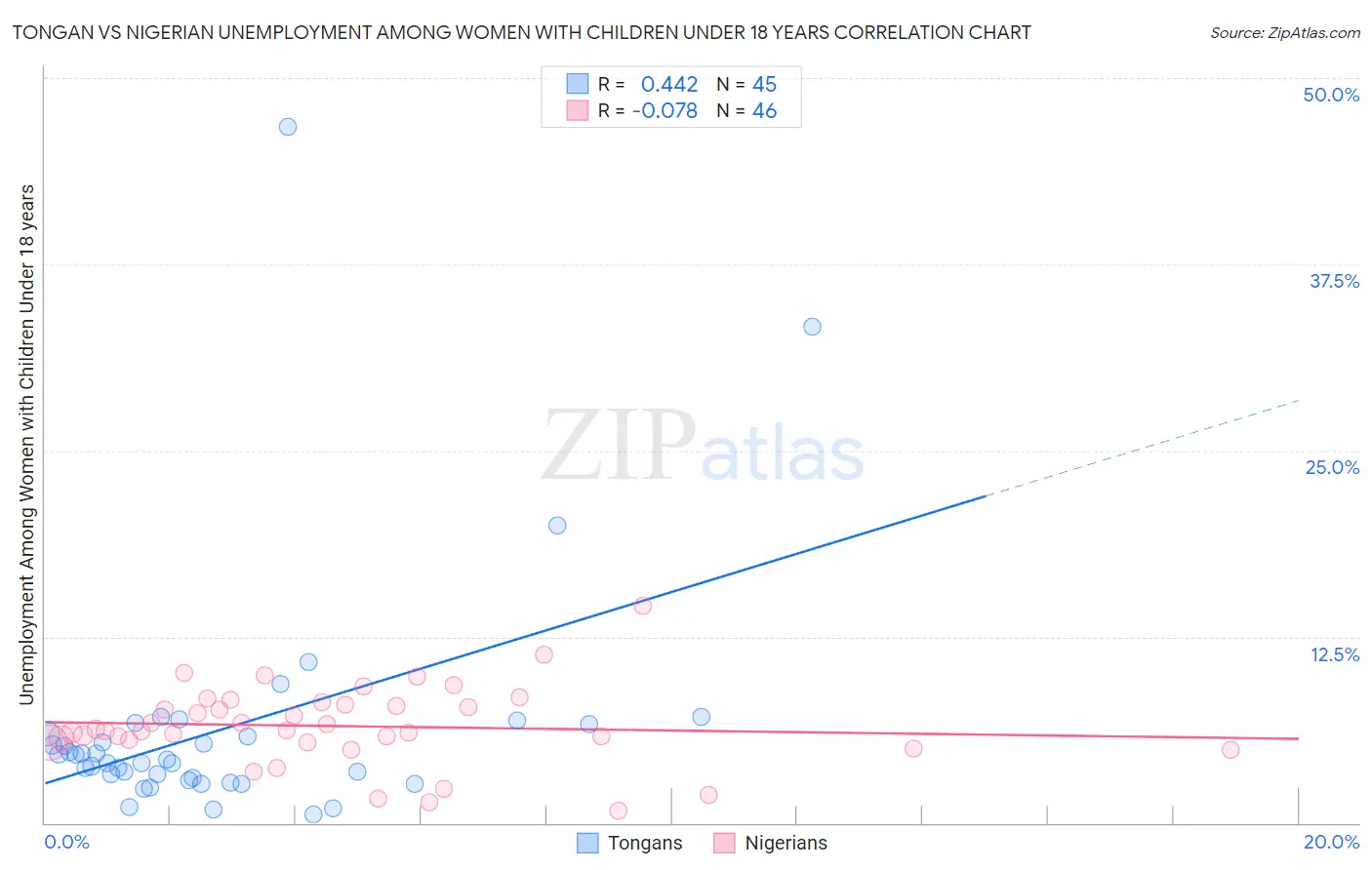 Tongan vs Nigerian Unemployment Among Women with Children Under 18 years