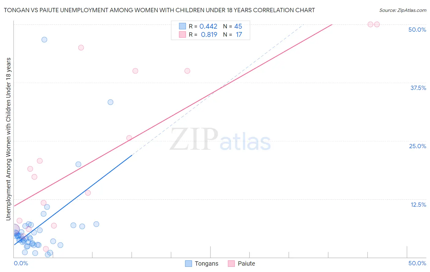Tongan vs Paiute Unemployment Among Women with Children Under 18 years