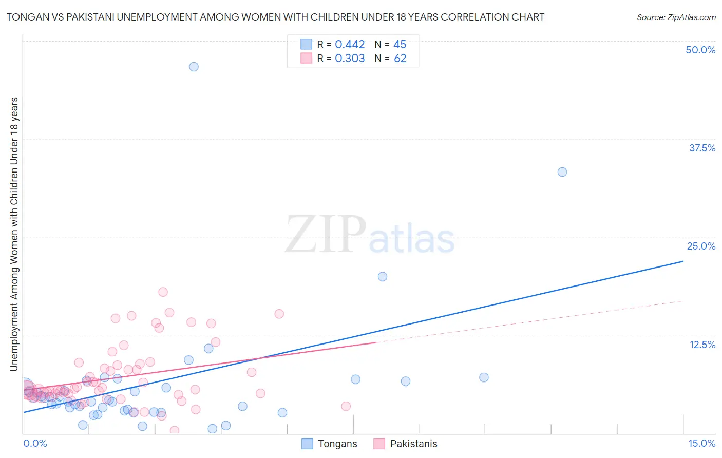 Tongan vs Pakistani Unemployment Among Women with Children Under 18 years