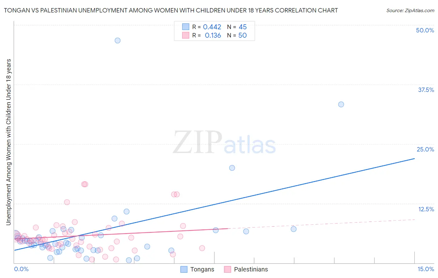 Tongan vs Palestinian Unemployment Among Women with Children Under 18 years
