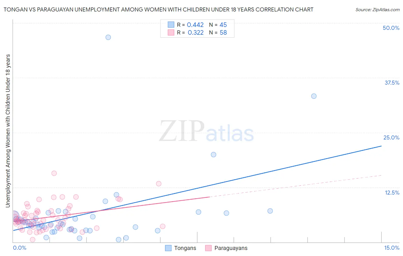 Tongan vs Paraguayan Unemployment Among Women with Children Under 18 years