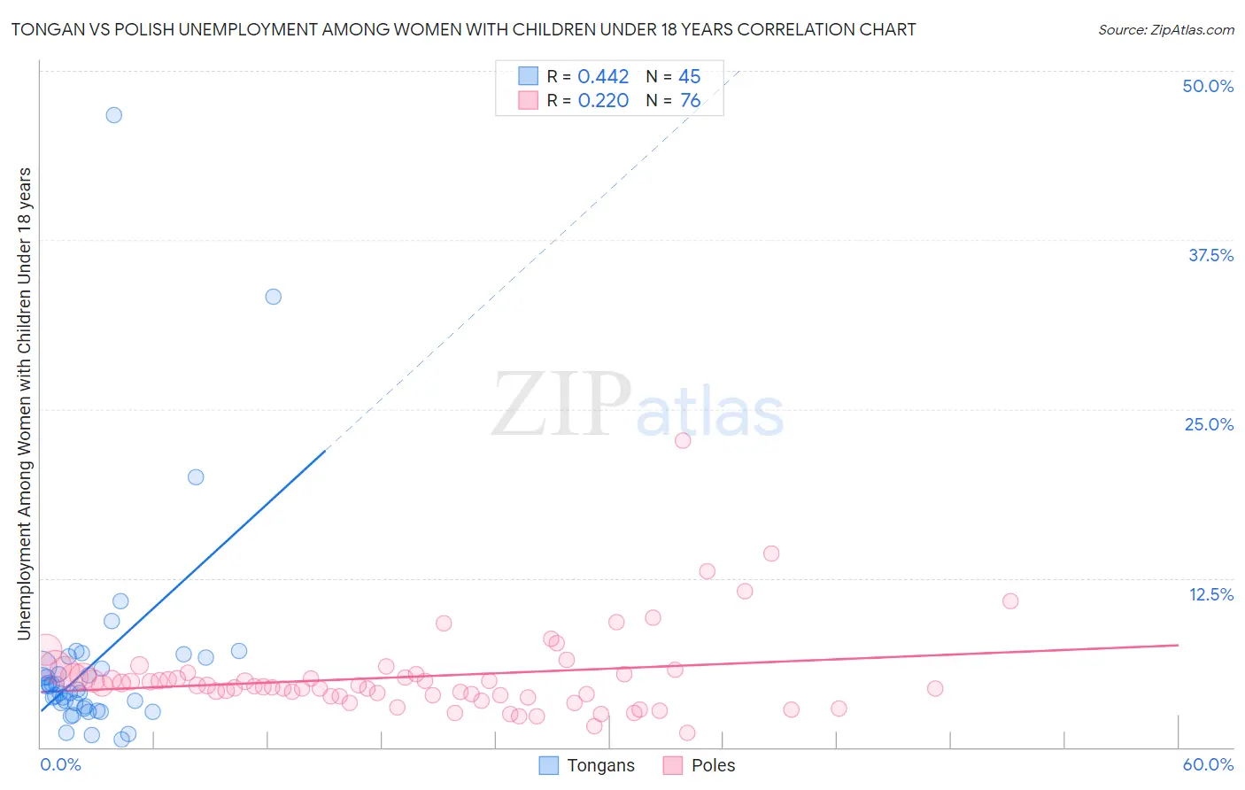 Tongan vs Polish Unemployment Among Women with Children Under 18 years