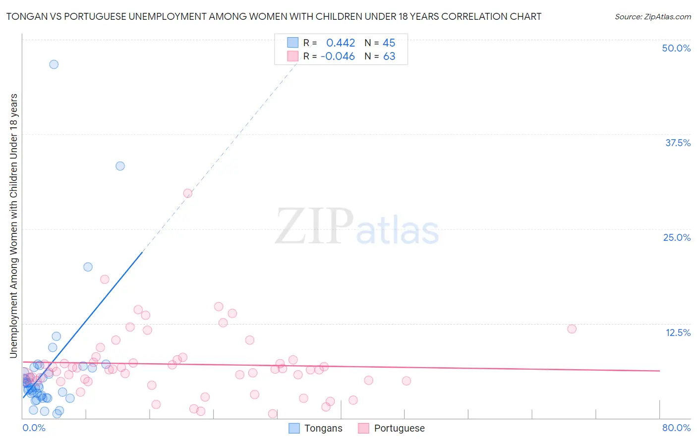 Tongan vs Portuguese Unemployment Among Women with Children Under 18 years