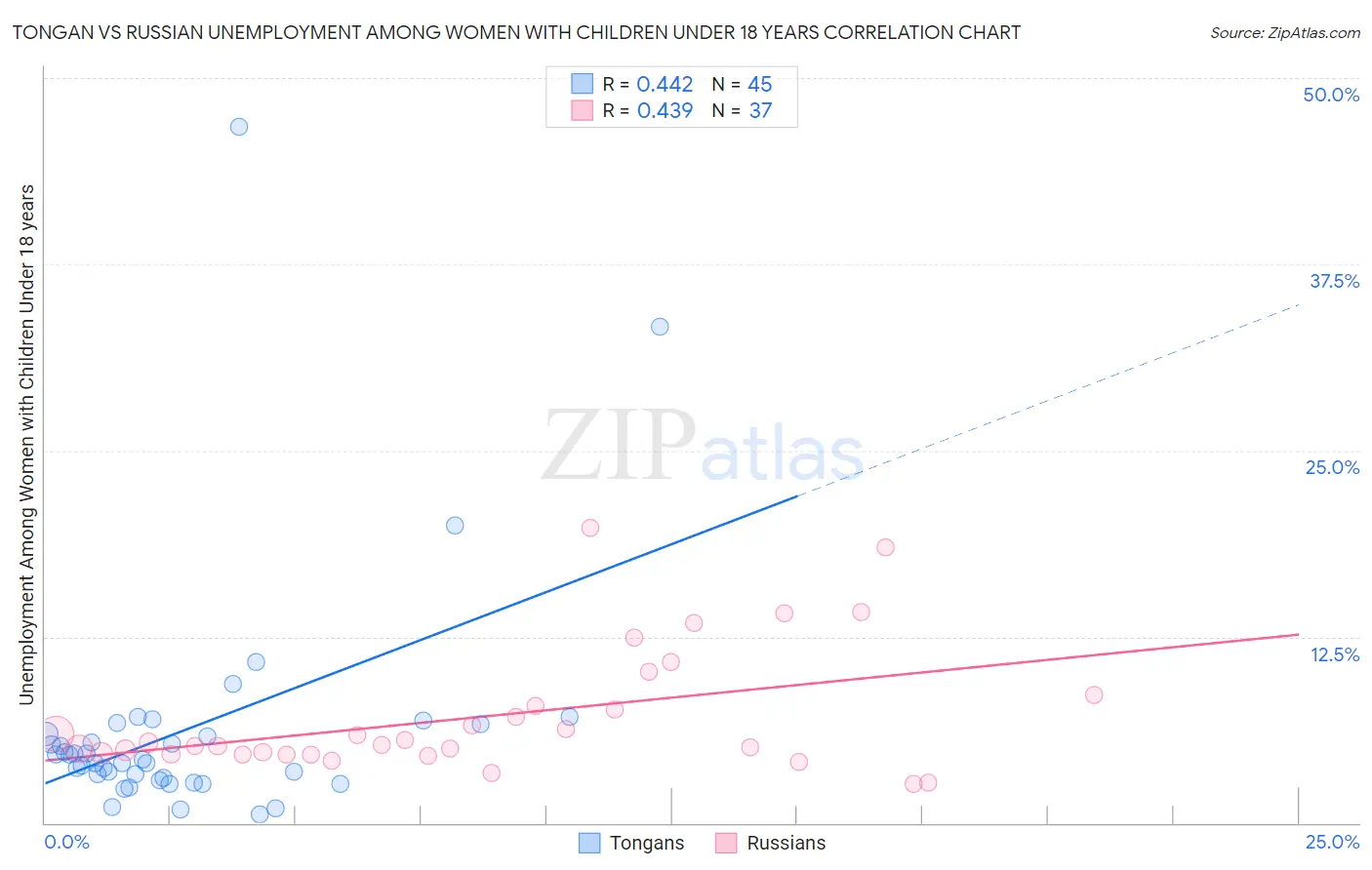 Tongan vs Russian Unemployment Among Women with Children Under 18 years