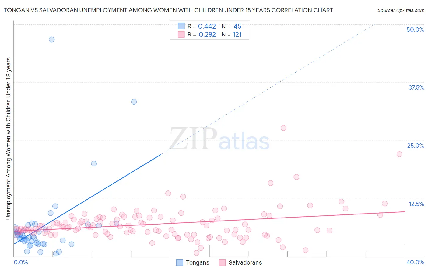 Tongan vs Salvadoran Unemployment Among Women with Children Under 18 years