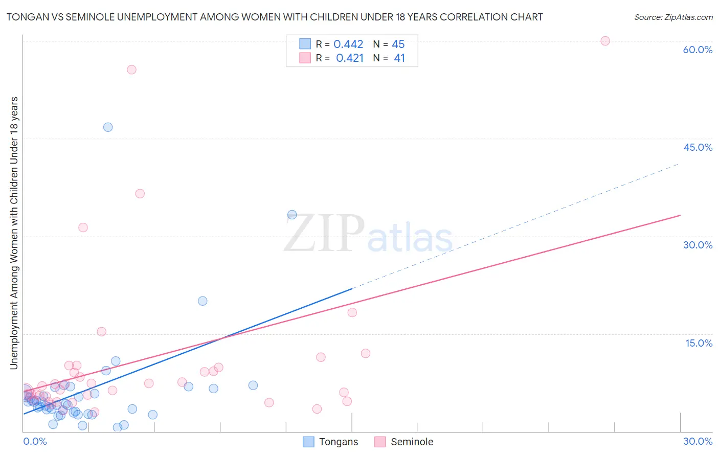 Tongan vs Seminole Unemployment Among Women with Children Under 18 years