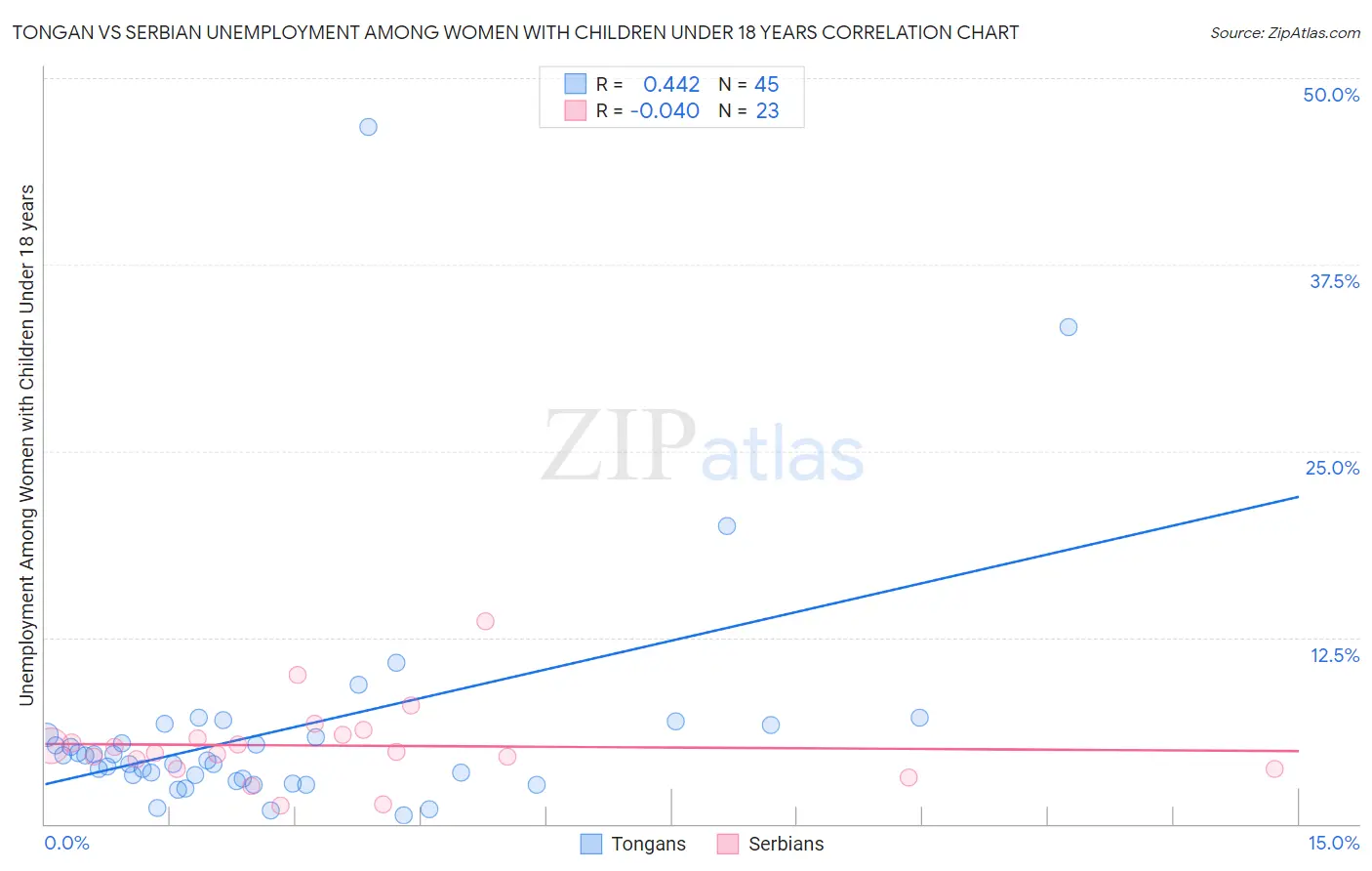 Tongan vs Serbian Unemployment Among Women with Children Under 18 years