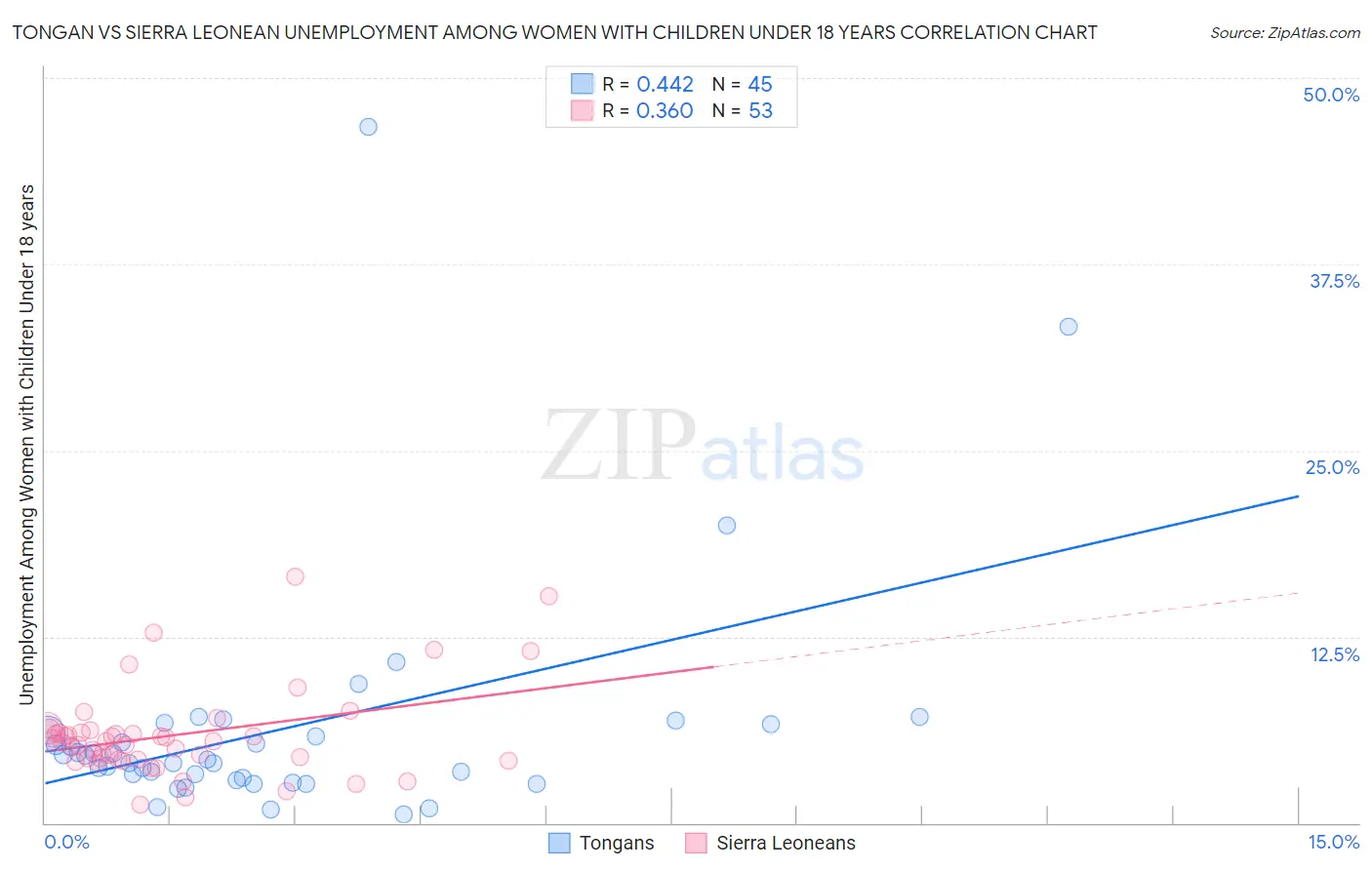 Tongan vs Sierra Leonean Unemployment Among Women with Children Under 18 years