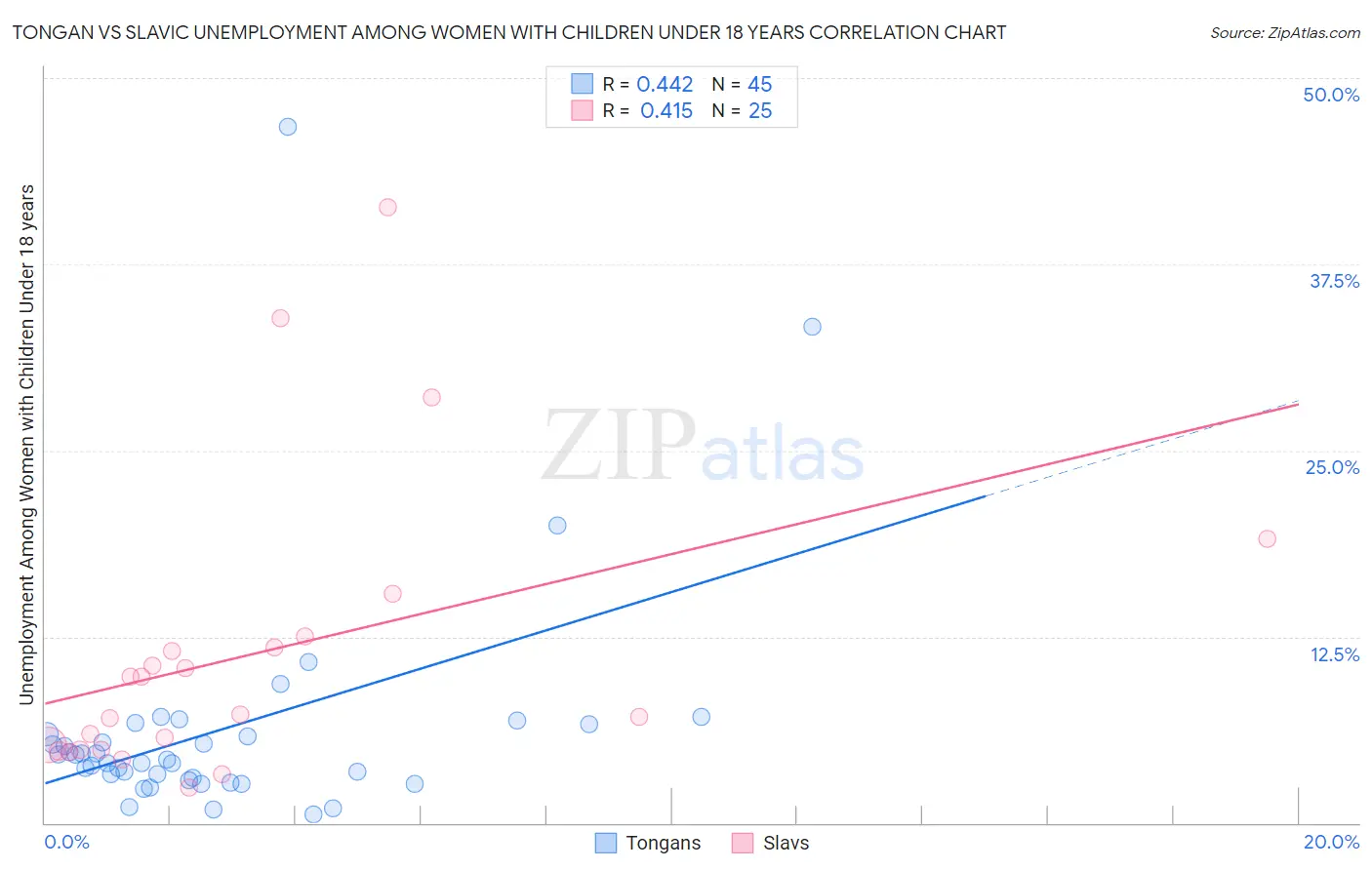 Tongan vs Slavic Unemployment Among Women with Children Under 18 years