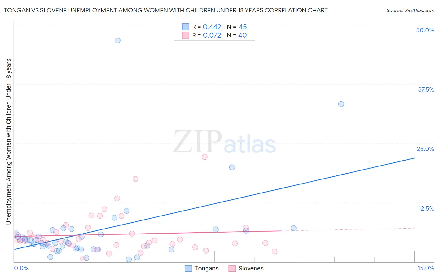Tongan vs Slovene Unemployment Among Women with Children Under 18 years