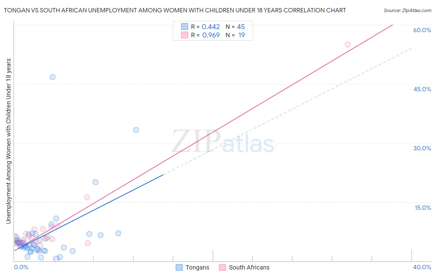 Tongan vs South African Unemployment Among Women with Children Under 18 years